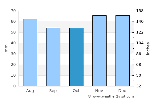 Hornsea average rain in October