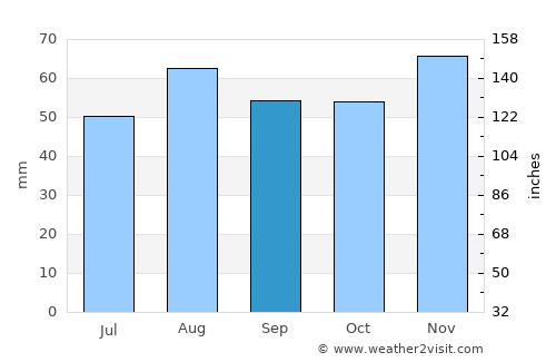 Hornsea average rain in September
