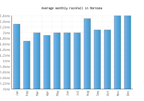 Hornsea monthly rainfall chart (inches)