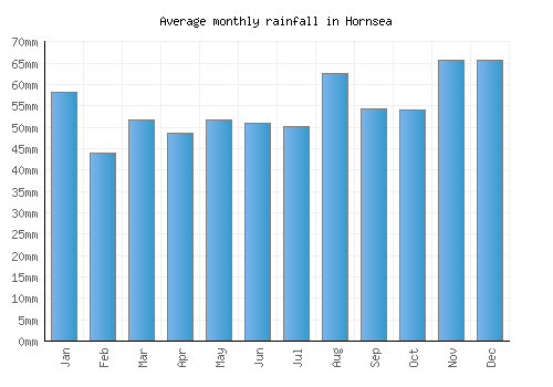Hornsea monthly rainfall chart (mm)