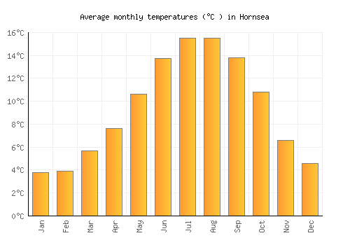 Hornsea average temperature chart (Celsius)