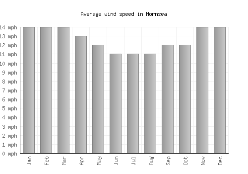 Hornsea average winspeed by month (mph)