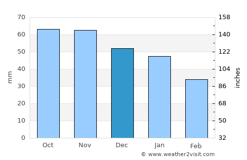 Hornslet average rain in December