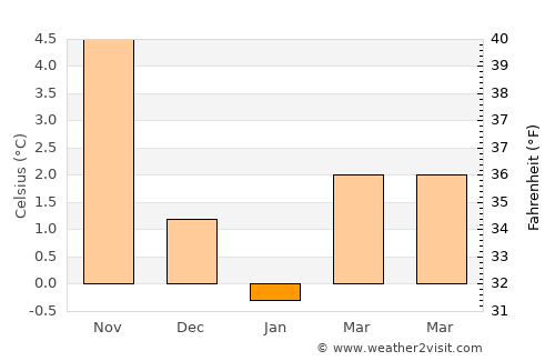Hornslet average temperature in January