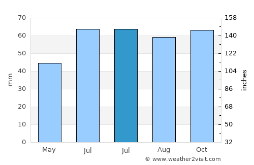 Hornslet average rain in July