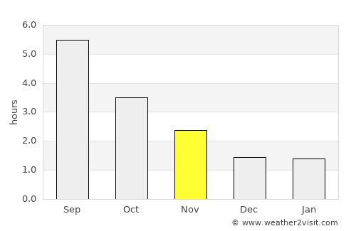 Hornslet average rain in November