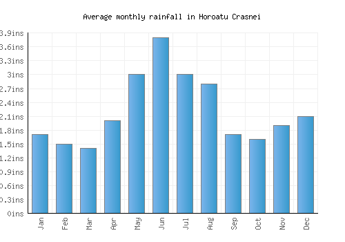 Horoatu Crasnei monthly rainfall chart (inches)