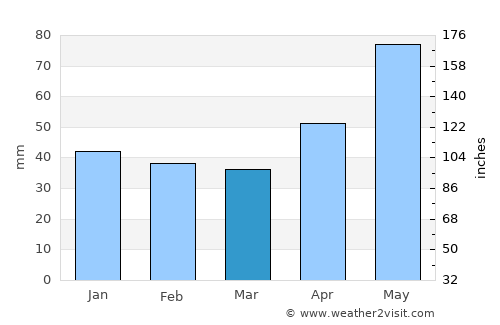 Horoatu Crasnei average rain in March