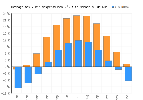 Horodnicu de Sus average minimum / maximum temperatures (Celsius)