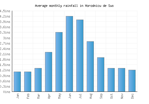 Horodnicu de Sus monthly rainfall chart (inches)