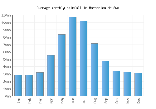Horodnicu de Sus monthly rainfall chart (mm)