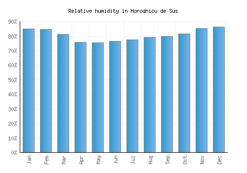 Horodnicu de Sus relative humidity averages