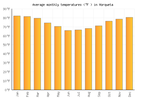 Horqueta average temperature chart (Fahrenheit)