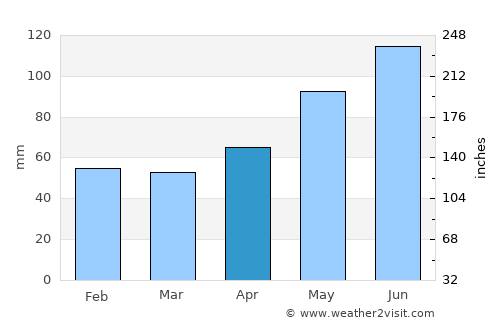 Hörsching average rain in April