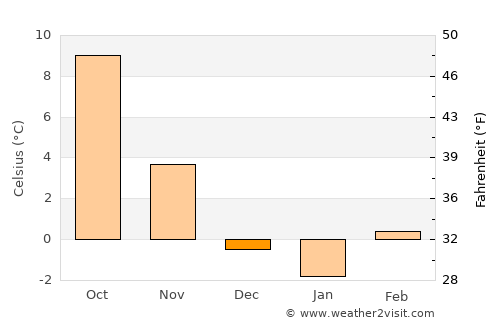 Hörsching average temperature in December