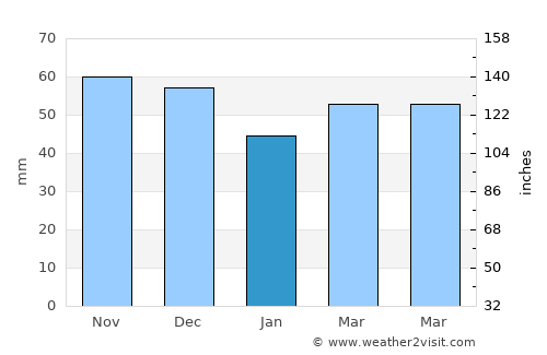 Hörsching average rain in January