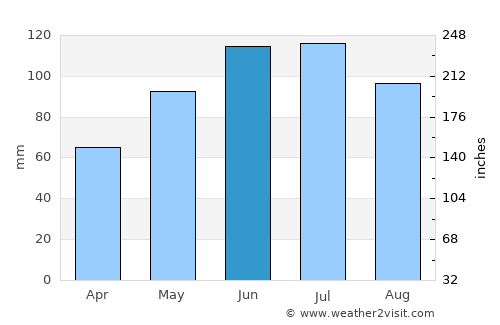 Hörsching average rain in June