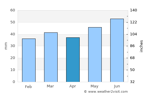 Horsens average rain in April