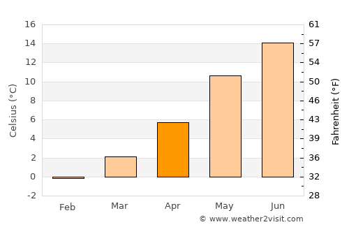 Horsens average temperature in April