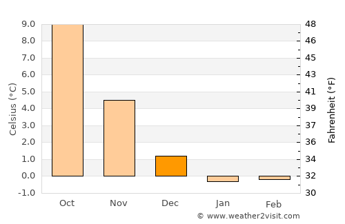 Horsens average temperature in December