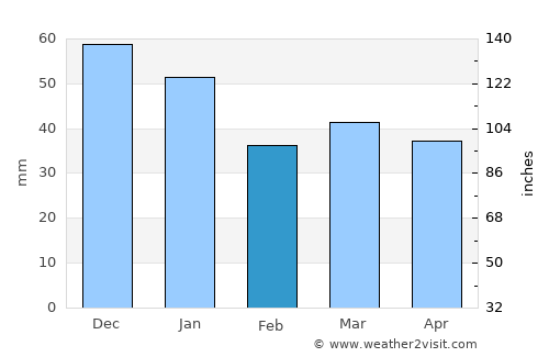 Horsens average rain in February