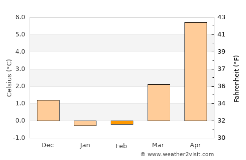 Horsens average temperature in February