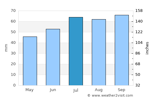 Horsens average rain in July