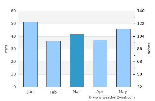 Horsens average rain in March