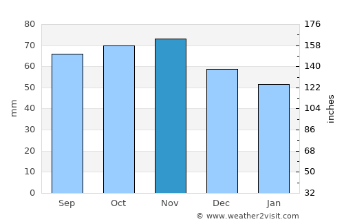 Horsens average rain in November