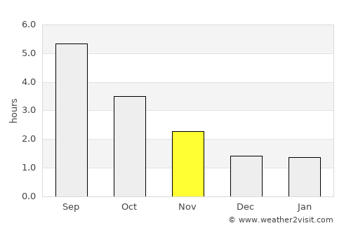 Horsens average rain in November