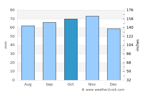 Horsens average rain in October