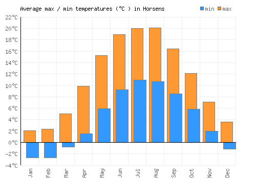 Horsens average minimum / maximum temperatures (Celsius)