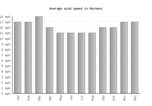 Horsens average winspeed by month (mph)