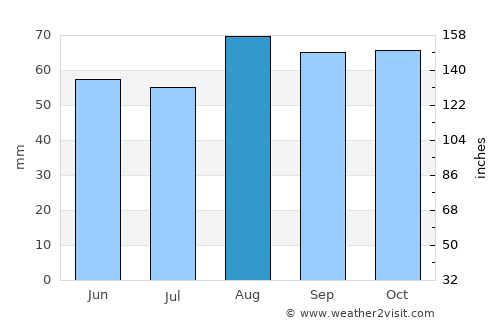Horsforth average rain in August