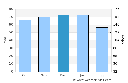 Horsforth average rain in December