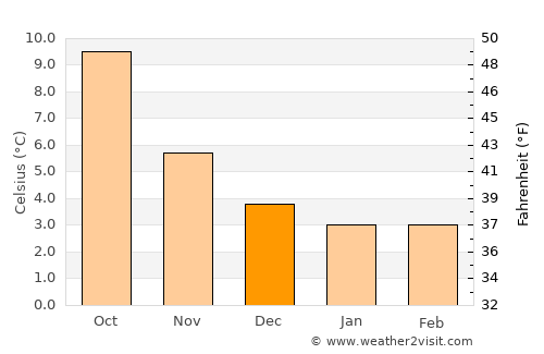 Horsforth average temperature in December