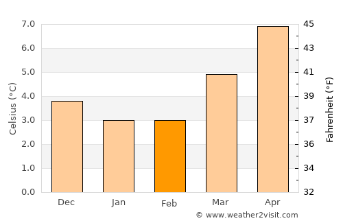 Horsforth average temperature in February