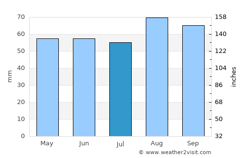 Horsforth average rain in July
