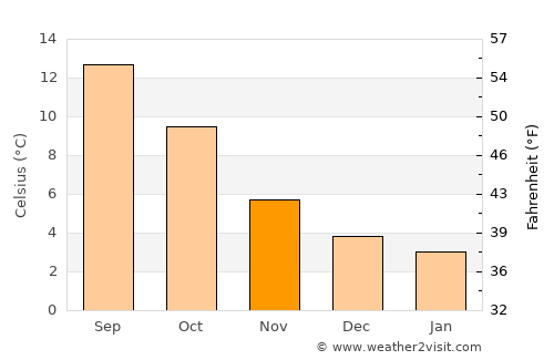 Horsforth average temperature in November