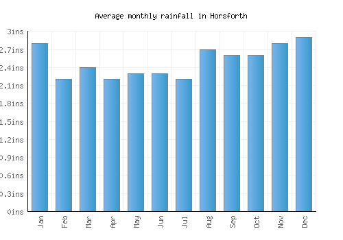 Horsforth monthly rainfall chart (inches)