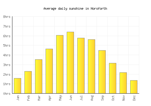 Horsforth average daily sunshine chart