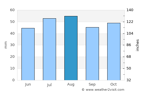 Horsham average rain in August