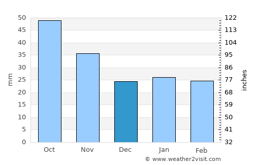 Horsham average rain in December