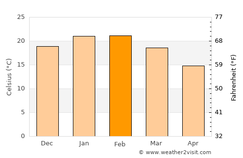 Horsham average temperature in February