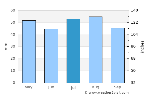 Horsham average rain in July