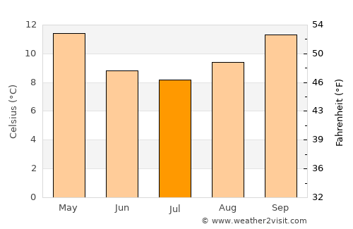 Horsham average temperature in July