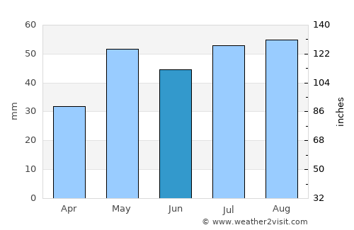 Horsham average rain in June