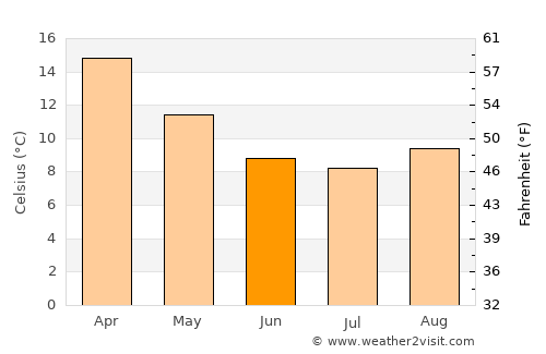 Horsham average temperature in June
