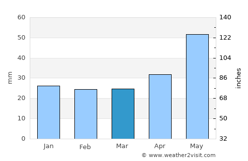 Horsham average rain in March