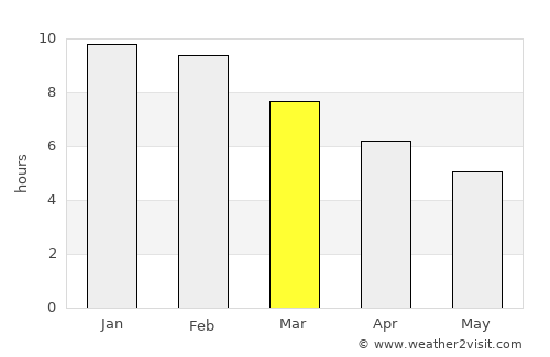 Horsham average rain in March